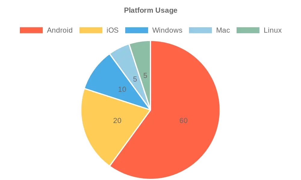 Platform Usage for videoder download